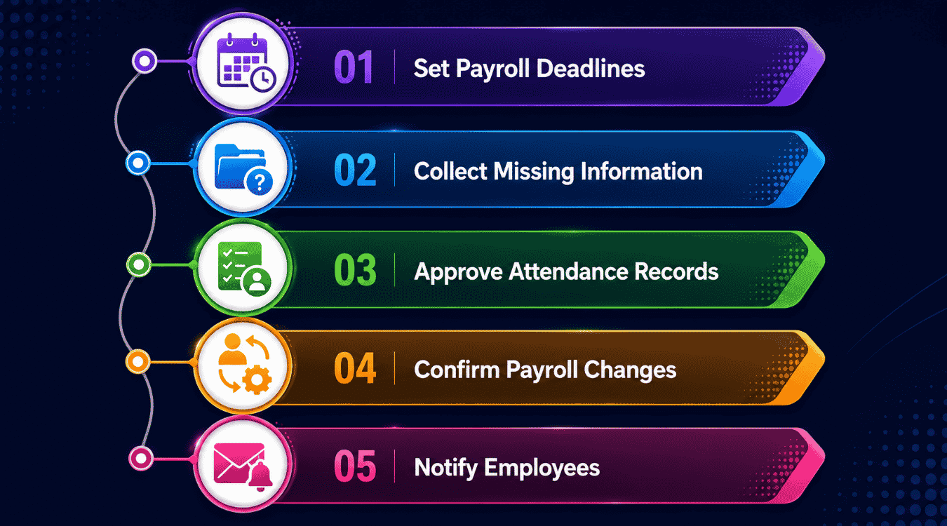 How To Prepare Your Payroll Before The Final Pay Run