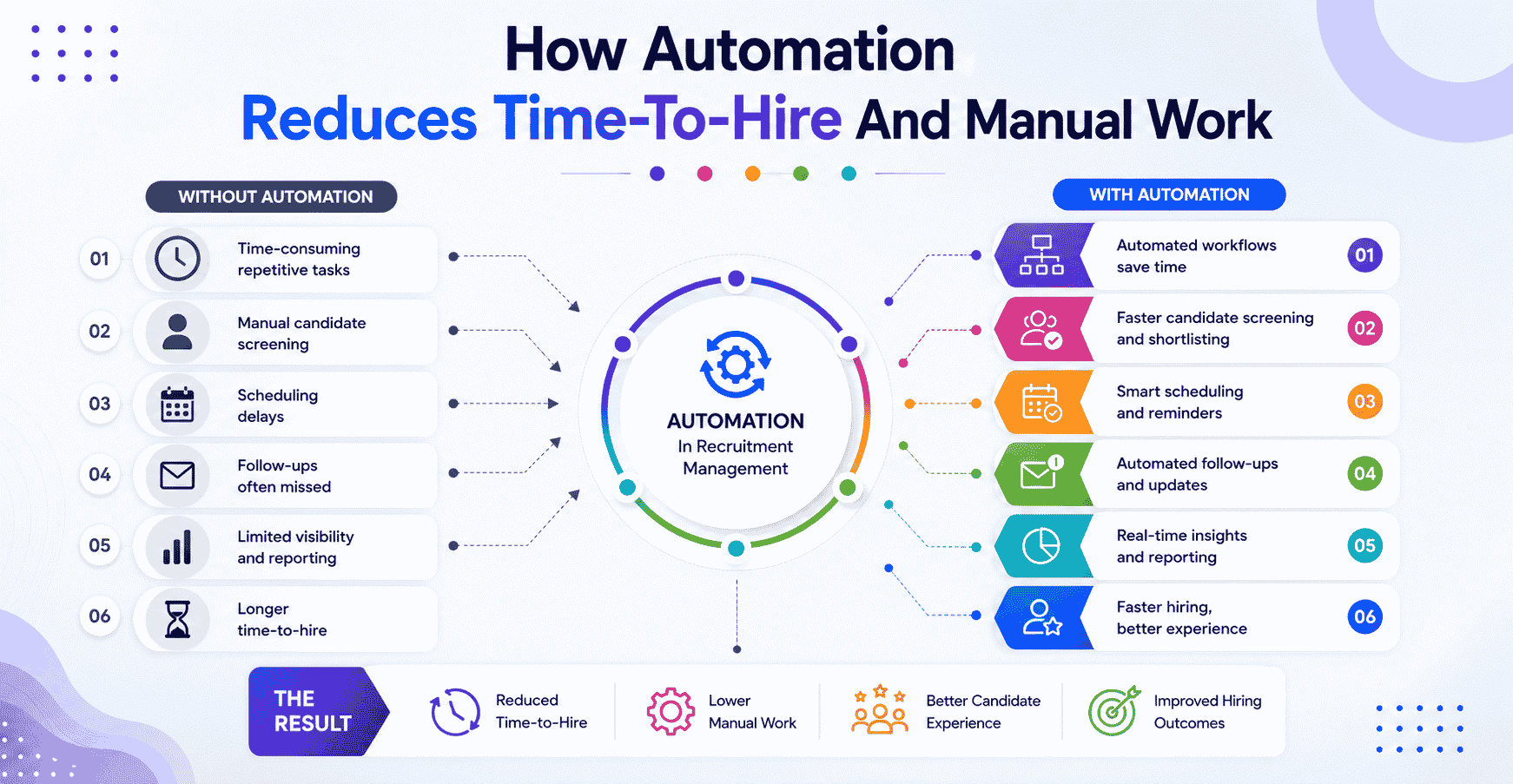 Automation Reduces Time-To-Hire And Manual Work