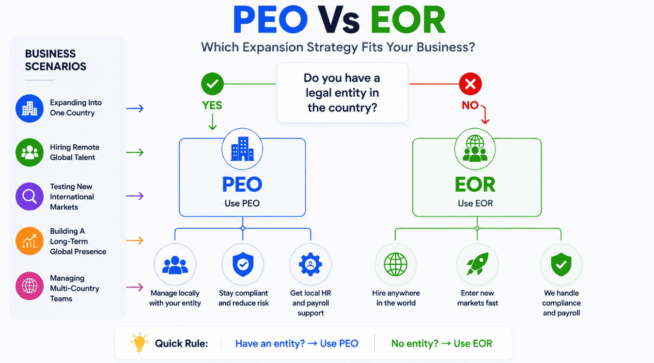 PEO Vs EOR: Which Expansion Strategy Fits Your Business