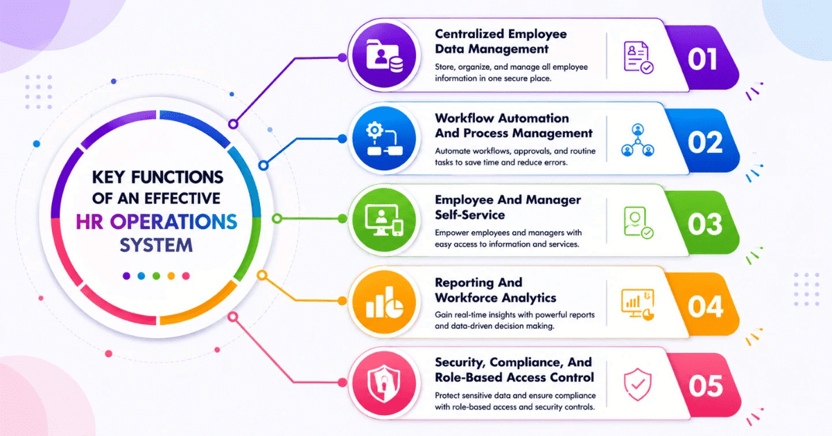 Key Functions Of An Effective HR Operations System