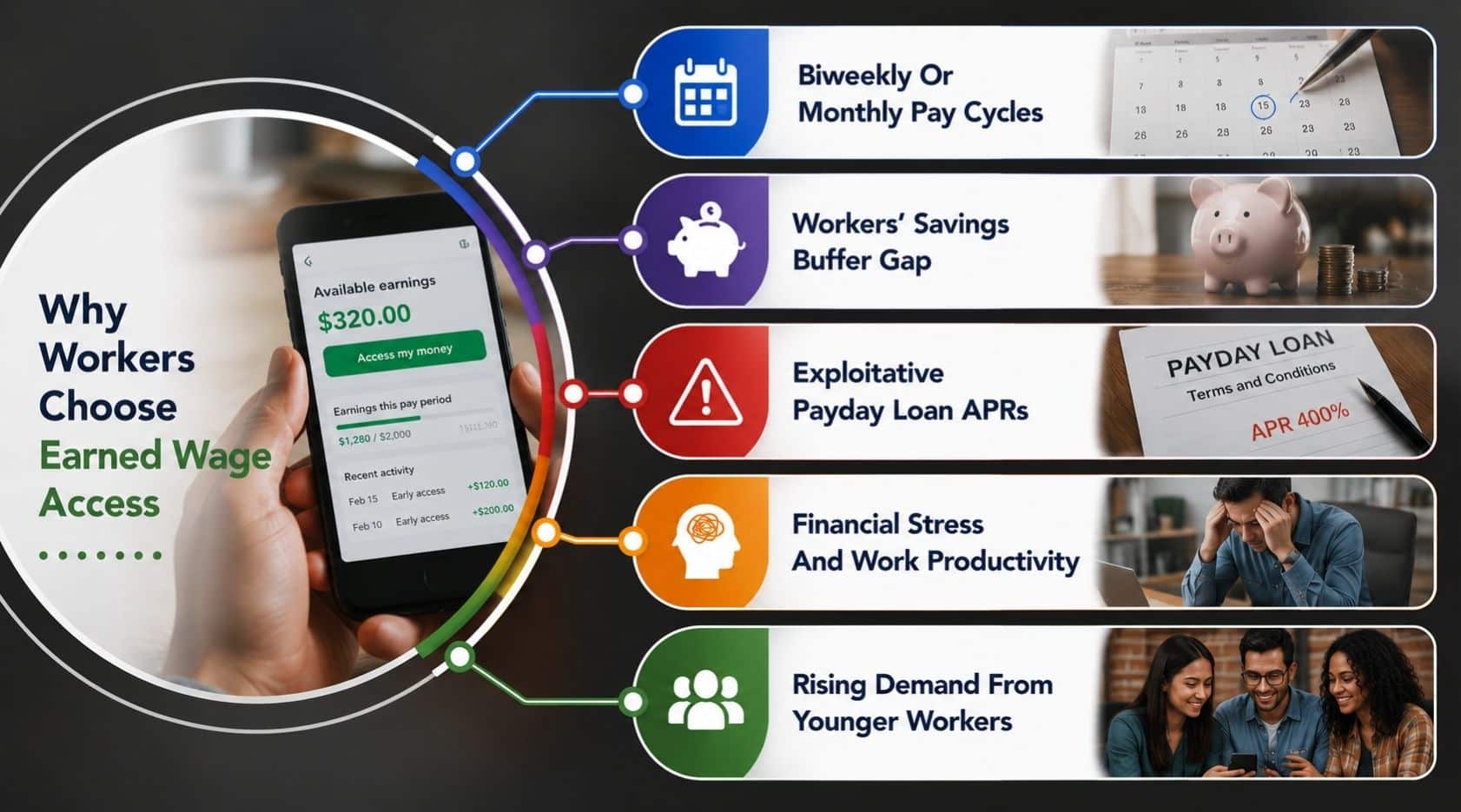 Why Employees Are Turning To Earned Wage Access