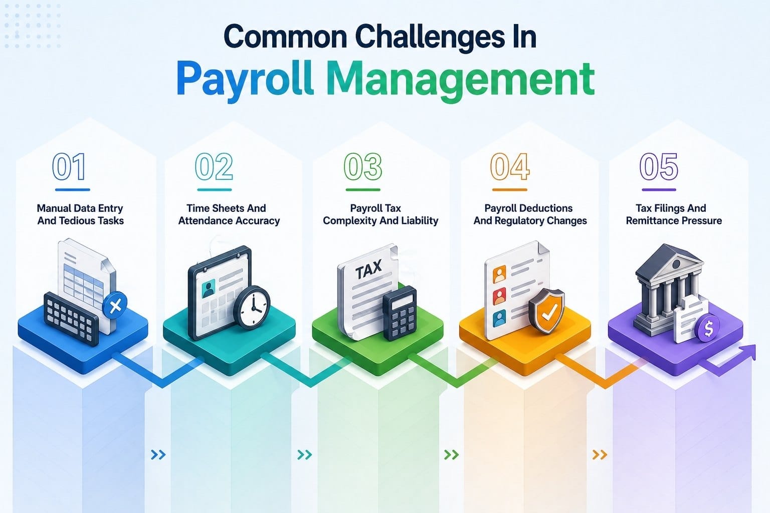 Common Challenges In Payroll Management