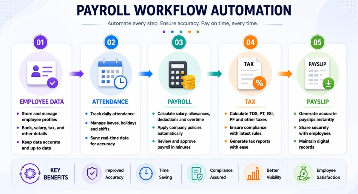 Payroll Workflow Automation