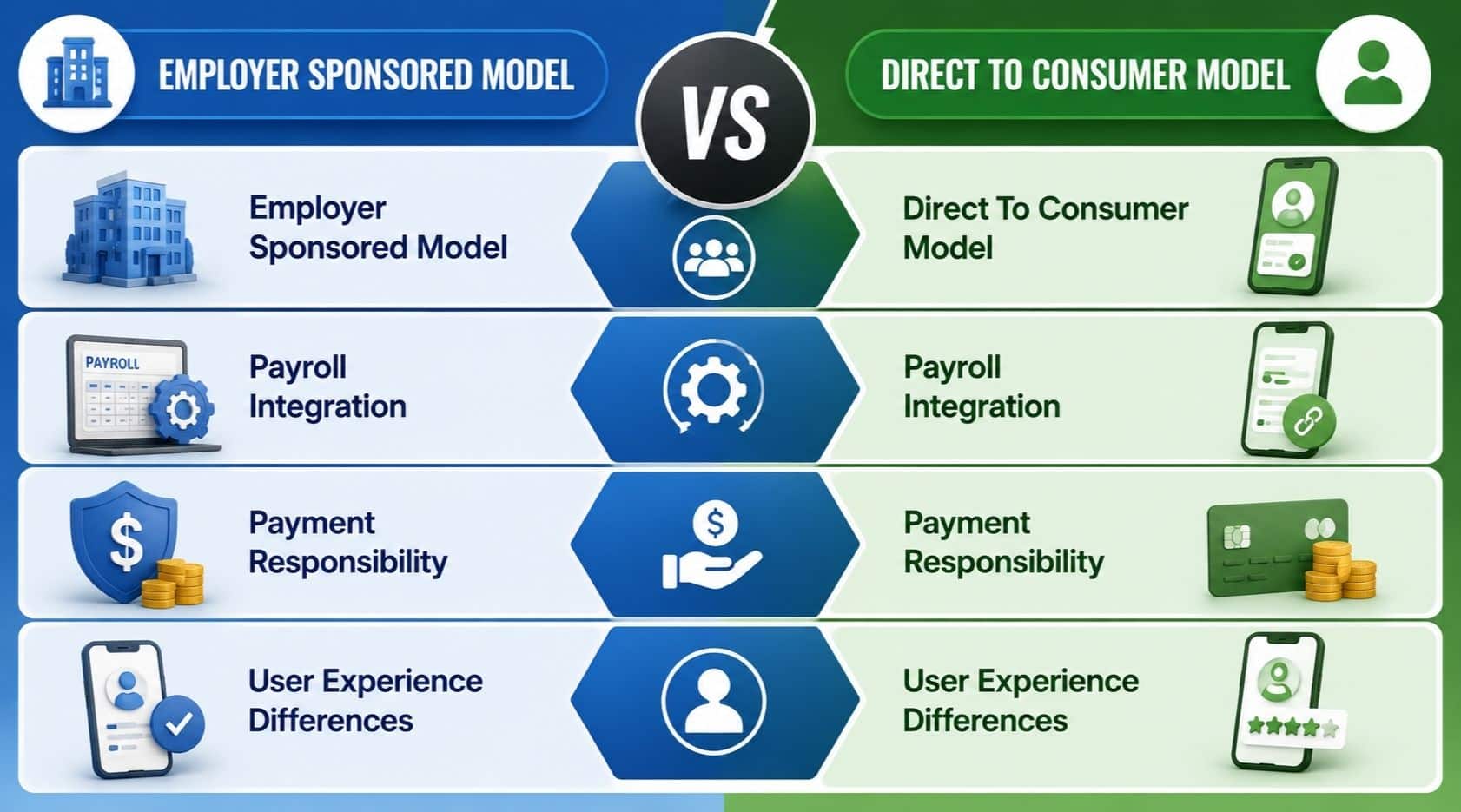 Employer Sponsored Vs Direct To Consumer Access