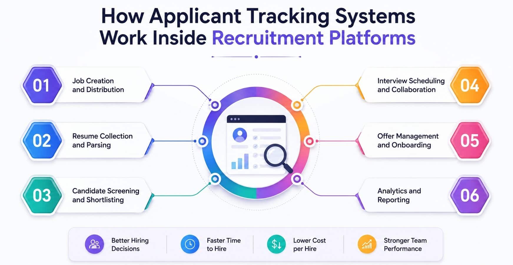 How Applicant Tracking Systems Work Inside Recruitment Platforms