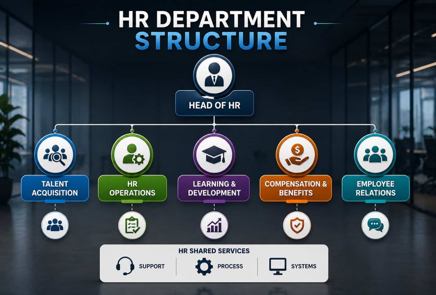 Structure Of An HR Department 1