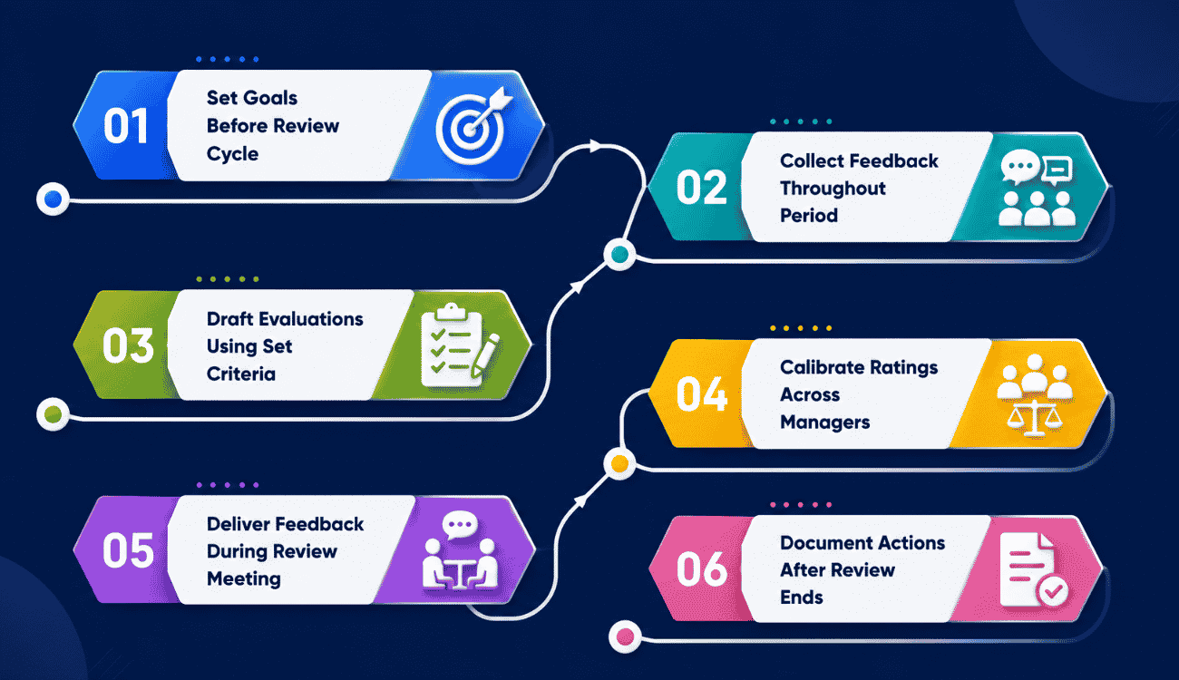 How The Employee Performance Review Process Works